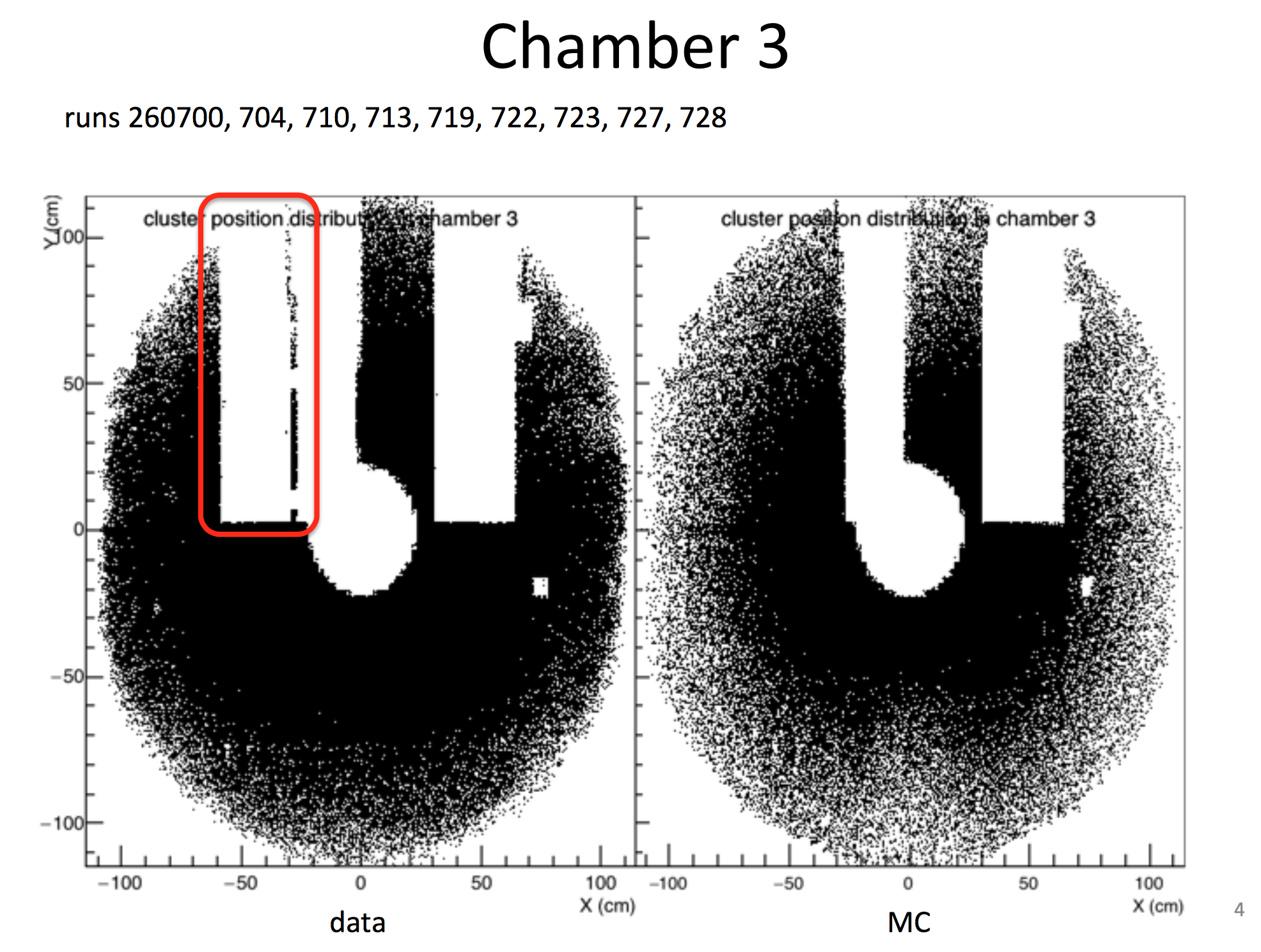 Chamber3 Hit Maps