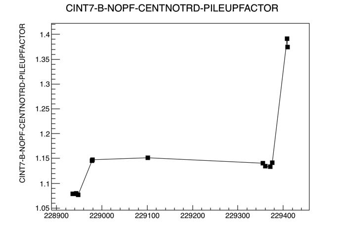 Pile up correction factor