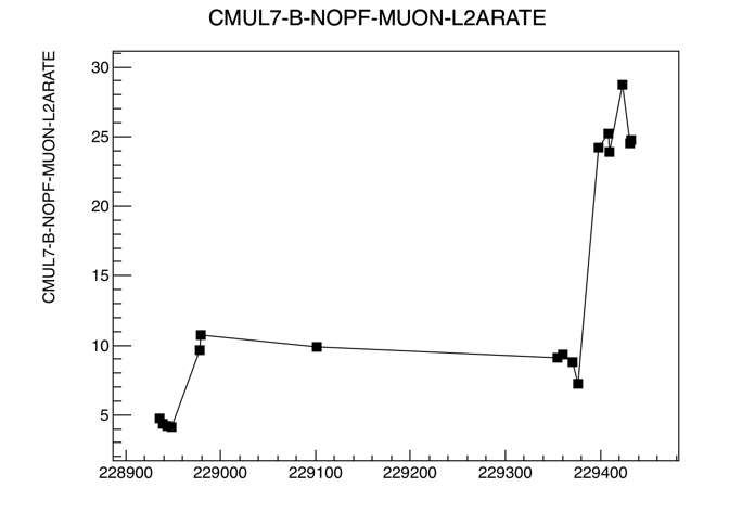 CMUL7-B-NOPF-MUON rate