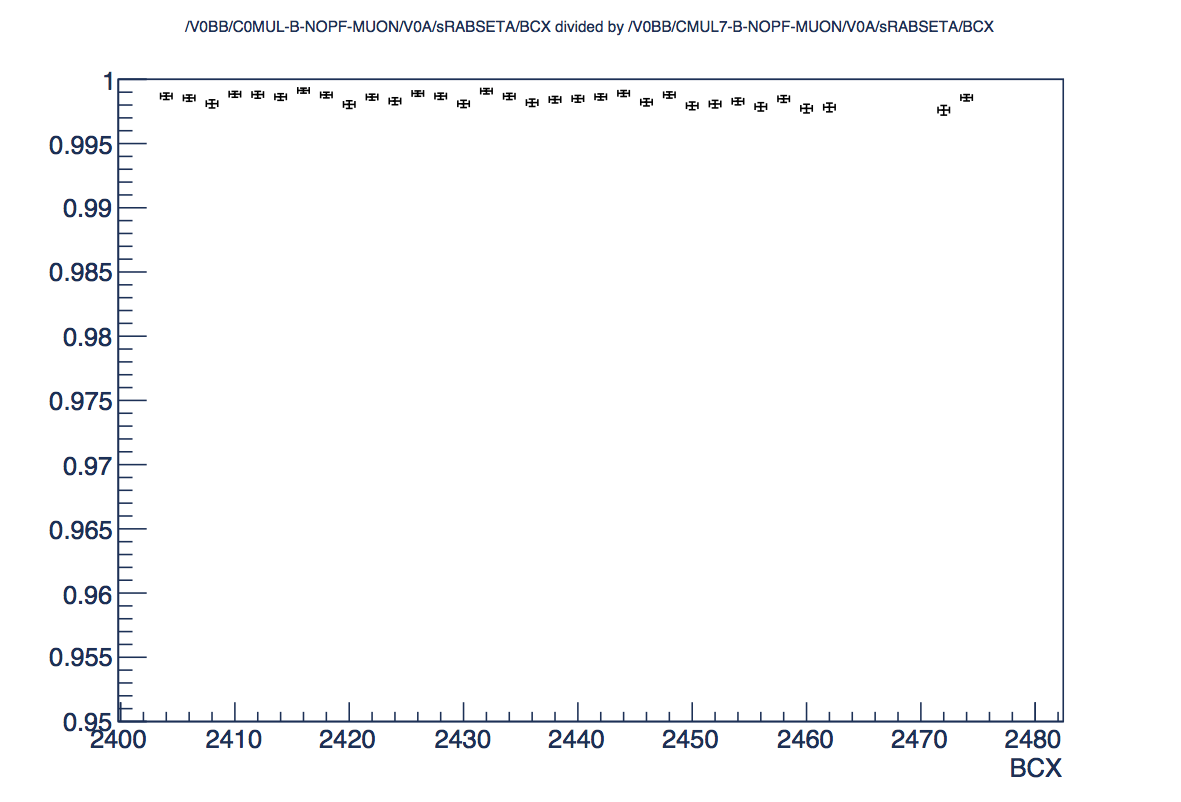 BCX ratio for sRABSETA tracks in V0BB events