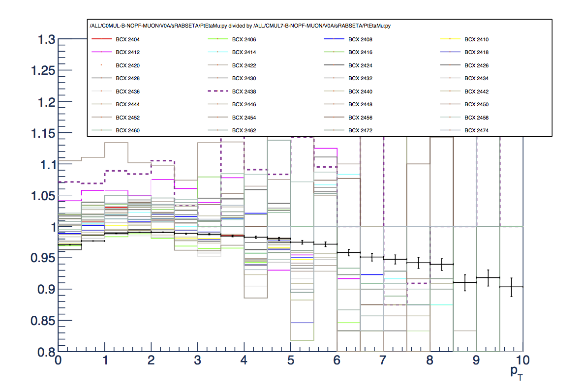 ratio of pT spectra for sRABSETA tracks in all events