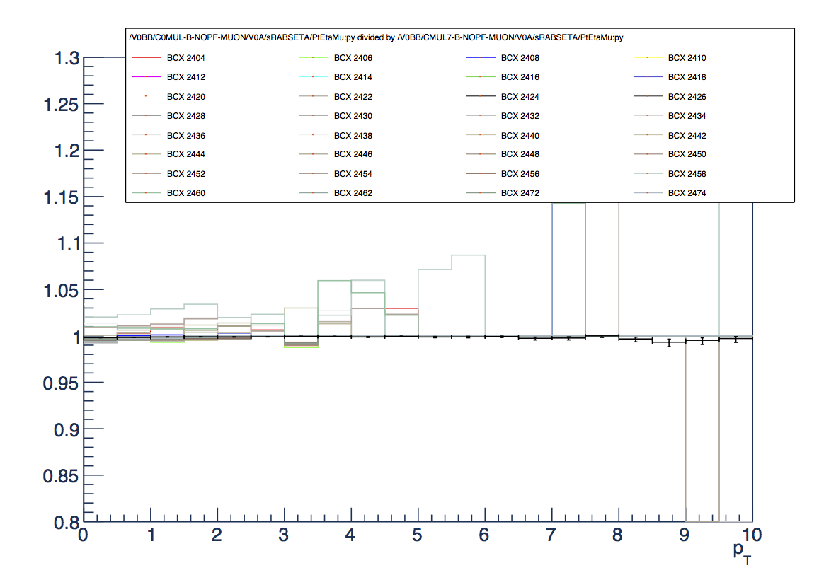 ratio of pT spectra for sRABSETA tracks in V0BB events