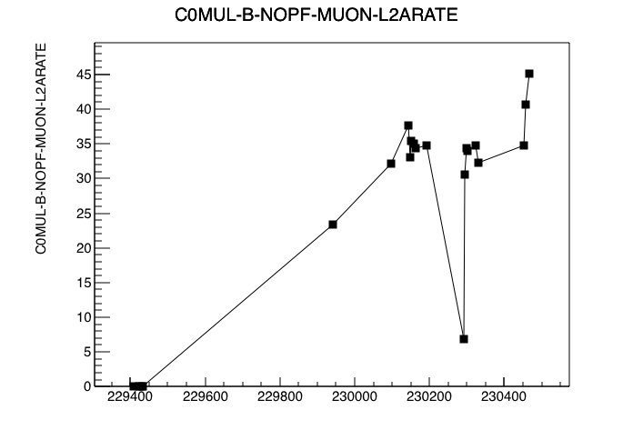 C0MUL rate