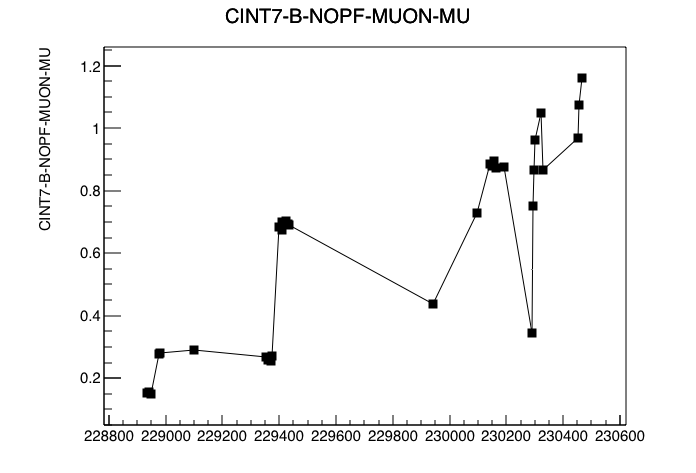 CINT7 rate