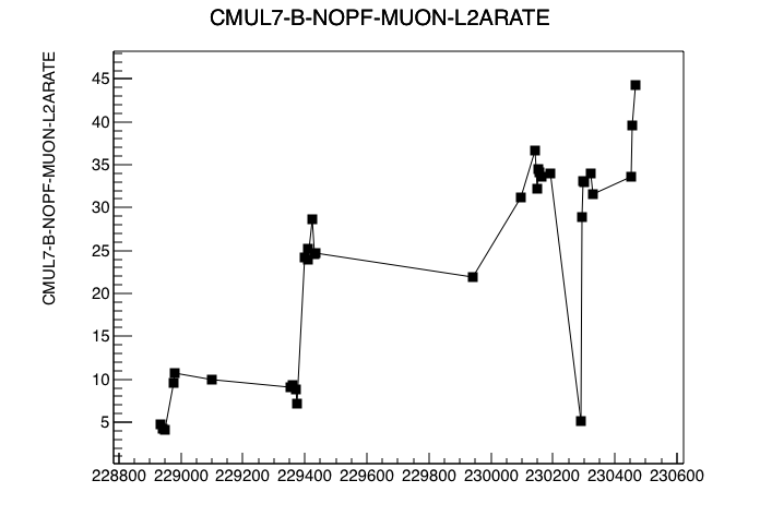 CMUL7 rate