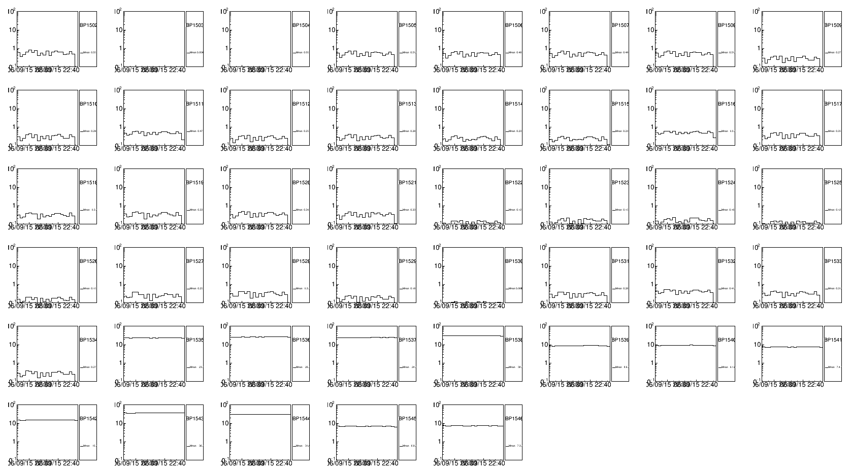 Occupancy Evolution for bus patches of DDL 2575