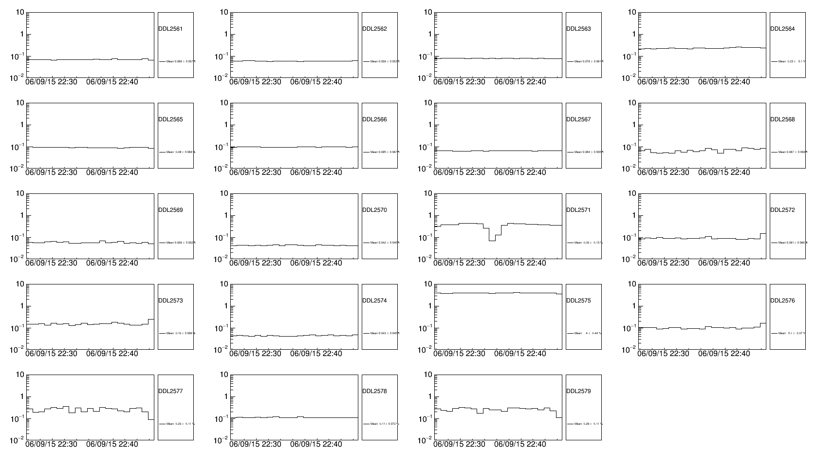 Occupancy Evolution for DDLs