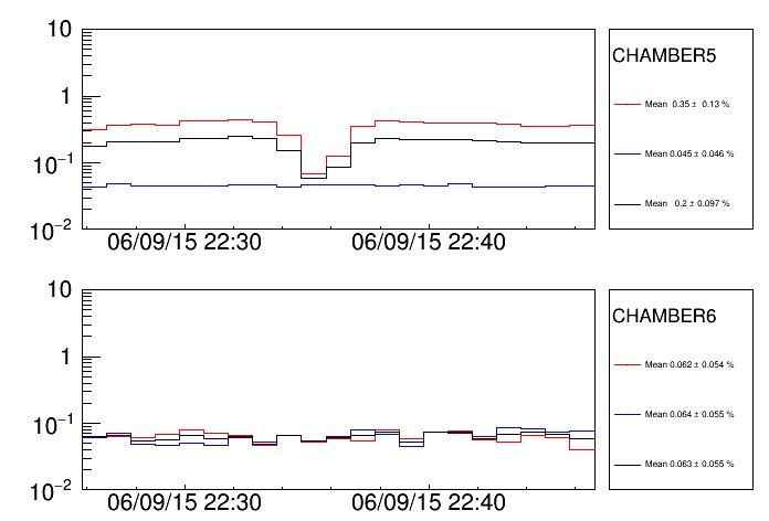 Occupancy Evolution for Station 3