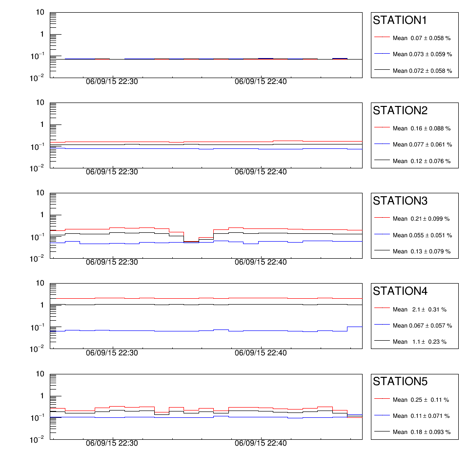 Occupancy Evolution for Stations